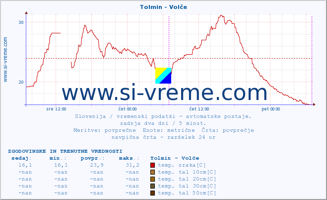 POVPREČJE :: Tolmin - Volče :: temp. zraka | vlaga | smer vetra | hitrost vetra | sunki vetra | tlak | padavine | sonce | temp. tal  5cm | temp. tal 10cm | temp. tal 20cm | temp. tal 30cm | temp. tal 50cm :: zadnja dva dni / 5 minut.