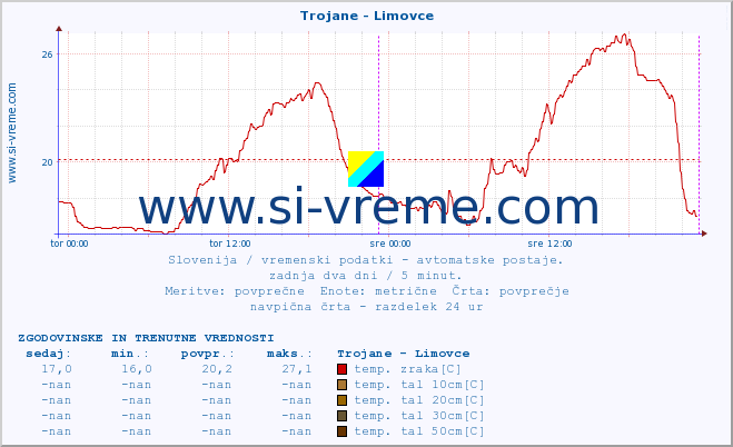 POVPREČJE :: Trojane - Limovce :: temp. zraka | vlaga | smer vetra | hitrost vetra | sunki vetra | tlak | padavine | sonce | temp. tal  5cm | temp. tal 10cm | temp. tal 20cm | temp. tal 30cm | temp. tal 50cm :: zadnja dva dni / 5 minut.