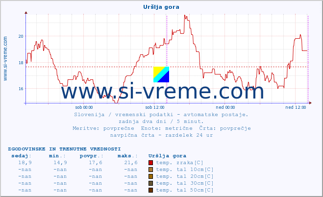 POVPREČJE :: Uršlja gora :: temp. zraka | vlaga | smer vetra | hitrost vetra | sunki vetra | tlak | padavine | sonce | temp. tal  5cm | temp. tal 10cm | temp. tal 20cm | temp. tal 30cm | temp. tal 50cm :: zadnja dva dni / 5 minut.