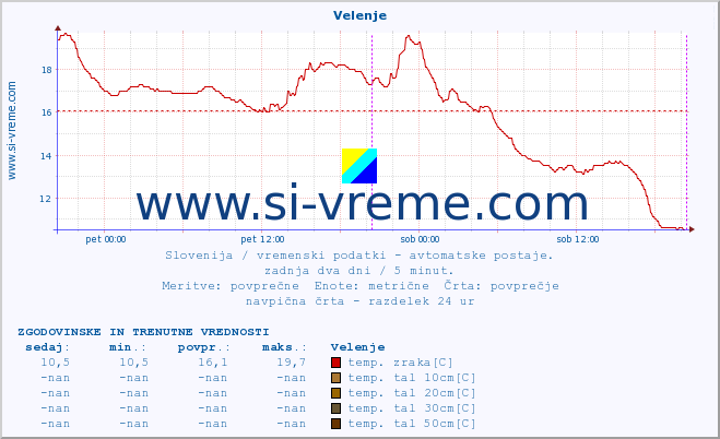 POVPREČJE :: Velenje :: temp. zraka | vlaga | smer vetra | hitrost vetra | sunki vetra | tlak | padavine | sonce | temp. tal  5cm | temp. tal 10cm | temp. tal 20cm | temp. tal 30cm | temp. tal 50cm :: zadnja dva dni / 5 minut.