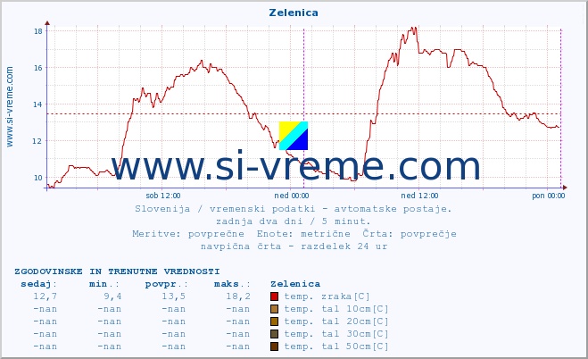 POVPREČJE :: Zelenica :: temp. zraka | vlaga | smer vetra | hitrost vetra | sunki vetra | tlak | padavine | sonce | temp. tal  5cm | temp. tal 10cm | temp. tal 20cm | temp. tal 30cm | temp. tal 50cm :: zadnja dva dni / 5 minut.