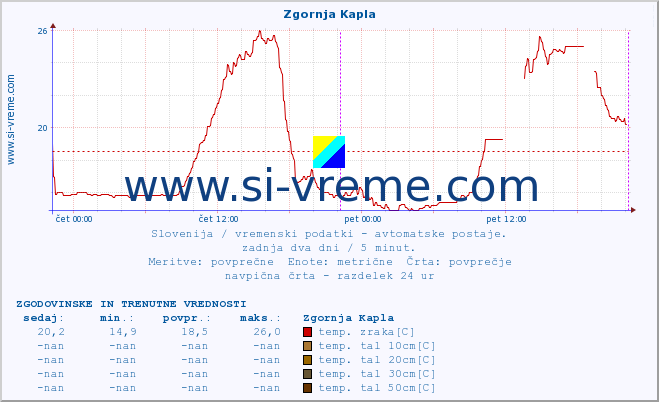 POVPREČJE :: Zgornja Kapla :: temp. zraka | vlaga | smer vetra | hitrost vetra | sunki vetra | tlak | padavine | sonce | temp. tal  5cm | temp. tal 10cm | temp. tal 20cm | temp. tal 30cm | temp. tal 50cm :: zadnja dva dni / 5 minut.