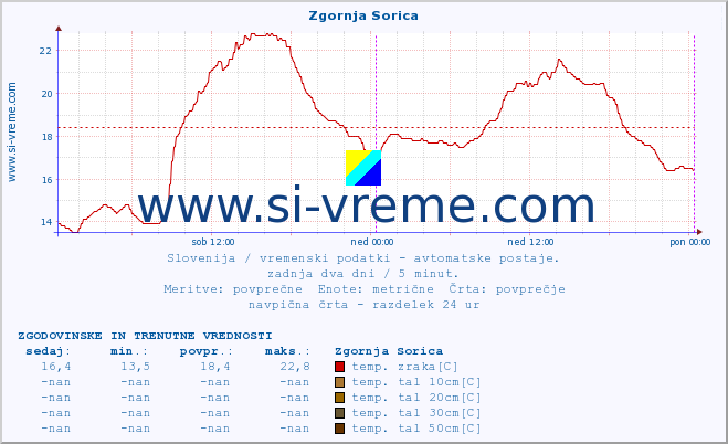 POVPREČJE :: Zgornja Sorica :: temp. zraka | vlaga | smer vetra | hitrost vetra | sunki vetra | tlak | padavine | sonce | temp. tal  5cm | temp. tal 10cm | temp. tal 20cm | temp. tal 30cm | temp. tal 50cm :: zadnja dva dni / 5 minut.