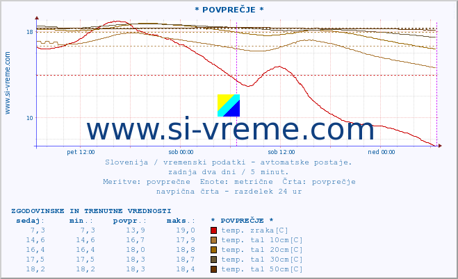 POVPREČJE :: * POVPREČJE * :: temp. zraka | vlaga | smer vetra | hitrost vetra | sunki vetra | tlak | padavine | sonce | temp. tal  5cm | temp. tal 10cm | temp. tal 20cm | temp. tal 30cm | temp. tal 50cm :: zadnja dva dni / 5 minut.