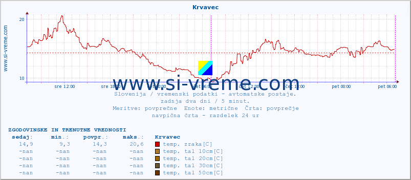 POVPREČJE :: Krvavec :: temp. zraka | vlaga | smer vetra | hitrost vetra | sunki vetra | tlak | padavine | sonce | temp. tal  5cm | temp. tal 10cm | temp. tal 20cm | temp. tal 30cm | temp. tal 50cm :: zadnja dva dni / 5 minut.