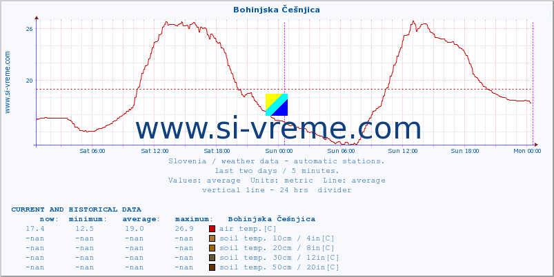  :: Bohinjska Češnjica :: air temp. | humi- dity | wind dir. | wind speed | wind gusts | air pressure | precipi- tation | sun strength | soil temp. 5cm / 2in | soil temp. 10cm / 4in | soil temp. 20cm / 8in | soil temp. 30cm / 12in | soil temp. 50cm / 20in :: last two days / 5 minutes.