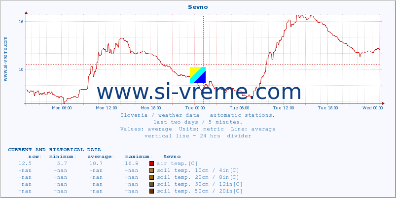  :: Sevno :: air temp. | humi- dity | wind dir. | wind speed | wind gusts | air pressure | precipi- tation | sun strength | soil temp. 5cm / 2in | soil temp. 10cm / 4in | soil temp. 20cm / 8in | soil temp. 30cm / 12in | soil temp. 50cm / 20in :: last two days / 5 minutes.