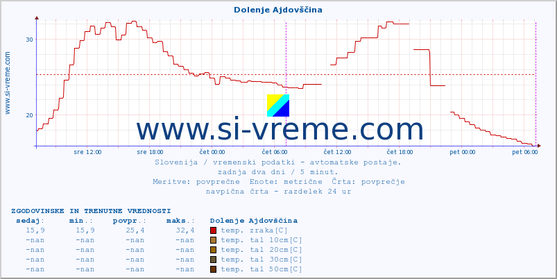 POVPREČJE :: Dolenje Ajdovščina :: temp. zraka | vlaga | smer vetra | hitrost vetra | sunki vetra | tlak | padavine | sonce | temp. tal  5cm | temp. tal 10cm | temp. tal 20cm | temp. tal 30cm | temp. tal 50cm :: zadnja dva dni / 5 minut.