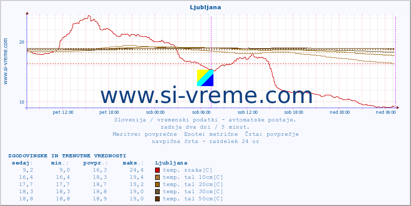 POVPREČJE :: Cerkniško jezero :: temp. zraka | vlaga | smer vetra | hitrost vetra | sunki vetra | tlak | padavine | sonce | temp. tal  5cm | temp. tal 10cm | temp. tal 20cm | temp. tal 30cm | temp. tal 50cm :: zadnja dva dni / 5 minut.