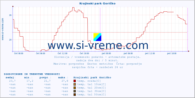 POVPREČJE :: Krajinski park Goričko :: temp. zraka | vlaga | smer vetra | hitrost vetra | sunki vetra | tlak | padavine | sonce | temp. tal  5cm | temp. tal 10cm | temp. tal 20cm | temp. tal 30cm | temp. tal 50cm :: zadnja dva dni / 5 minut.