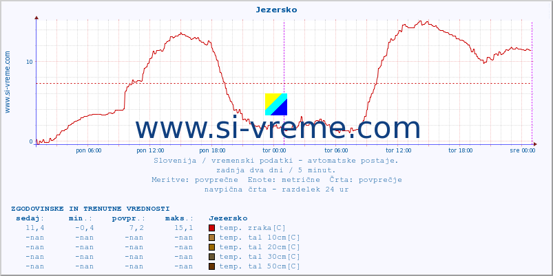 POVPREČJE :: Jezersko :: temp. zraka | vlaga | smer vetra | hitrost vetra | sunki vetra | tlak | padavine | sonce | temp. tal  5cm | temp. tal 10cm | temp. tal 20cm | temp. tal 30cm | temp. tal 50cm :: zadnja dva dni / 5 minut.