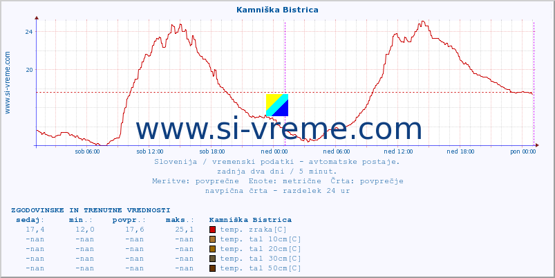 POVPREČJE :: Kamniška Bistrica :: temp. zraka | vlaga | smer vetra | hitrost vetra | sunki vetra | tlak | padavine | sonce | temp. tal  5cm | temp. tal 10cm | temp. tal 20cm | temp. tal 30cm | temp. tal 50cm :: zadnja dva dni / 5 minut.