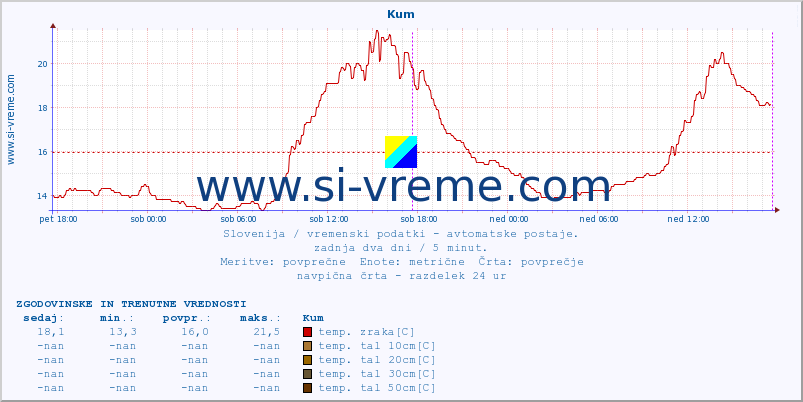 POVPREČJE :: Kum :: temp. zraka | vlaga | smer vetra | hitrost vetra | sunki vetra | tlak | padavine | sonce | temp. tal  5cm | temp. tal 10cm | temp. tal 20cm | temp. tal 30cm | temp. tal 50cm :: zadnja dva dni / 5 minut.