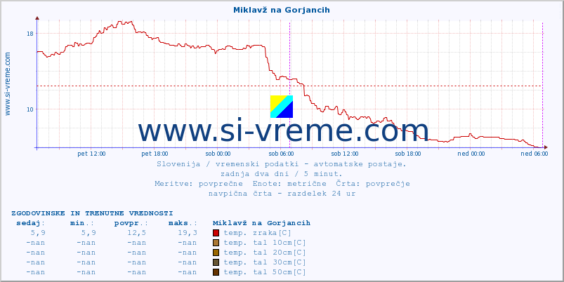 POVPREČJE :: Miklavž na Gorjancih :: temp. zraka | vlaga | smer vetra | hitrost vetra | sunki vetra | tlak | padavine | sonce | temp. tal  5cm | temp. tal 10cm | temp. tal 20cm | temp. tal 30cm | temp. tal 50cm :: zadnja dva dni / 5 minut.