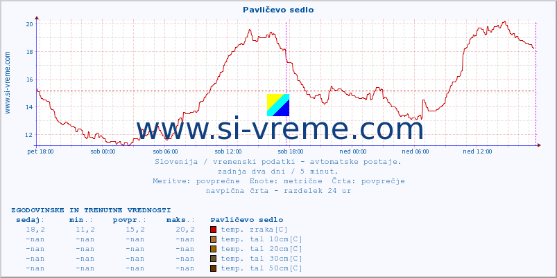 POVPREČJE :: Pavličevo sedlo :: temp. zraka | vlaga | smer vetra | hitrost vetra | sunki vetra | tlak | padavine | sonce | temp. tal  5cm | temp. tal 10cm | temp. tal 20cm | temp. tal 30cm | temp. tal 50cm :: zadnja dva dni / 5 minut.