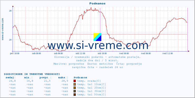 POVPREČJE :: Podnanos :: temp. zraka | vlaga | smer vetra | hitrost vetra | sunki vetra | tlak | padavine | sonce | temp. tal  5cm | temp. tal 10cm | temp. tal 20cm | temp. tal 30cm | temp. tal 50cm :: zadnja dva dni / 5 minut.