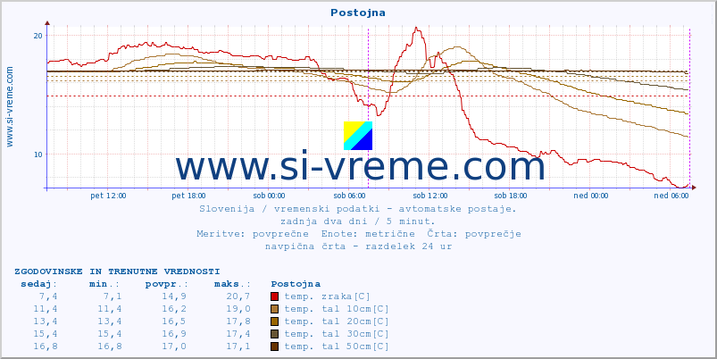 POVPREČJE :: Postojna :: temp. zraka | vlaga | smer vetra | hitrost vetra | sunki vetra | tlak | padavine | sonce | temp. tal  5cm | temp. tal 10cm | temp. tal 20cm | temp. tal 30cm | temp. tal 50cm :: zadnja dva dni / 5 minut.