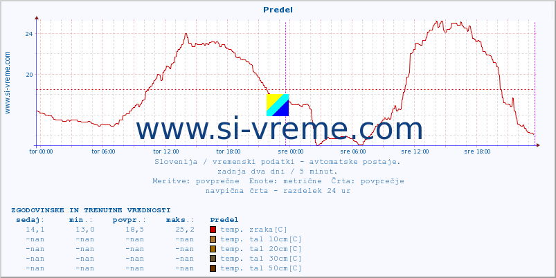 POVPREČJE :: Predel :: temp. zraka | vlaga | smer vetra | hitrost vetra | sunki vetra | tlak | padavine | sonce | temp. tal  5cm | temp. tal 10cm | temp. tal 20cm | temp. tal 30cm | temp. tal 50cm :: zadnja dva dni / 5 minut.