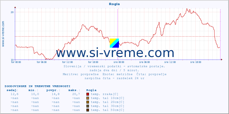 POVPREČJE :: Rogla :: temp. zraka | vlaga | smer vetra | hitrost vetra | sunki vetra | tlak | padavine | sonce | temp. tal  5cm | temp. tal 10cm | temp. tal 20cm | temp. tal 30cm | temp. tal 50cm :: zadnja dva dni / 5 minut.