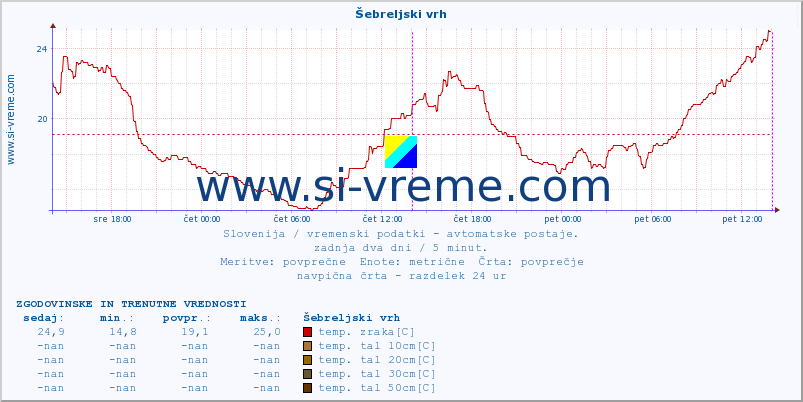 POVPREČJE :: Šebreljski vrh :: temp. zraka | vlaga | smer vetra | hitrost vetra | sunki vetra | tlak | padavine | sonce | temp. tal  5cm | temp. tal 10cm | temp. tal 20cm | temp. tal 30cm | temp. tal 50cm :: zadnja dva dni / 5 minut.