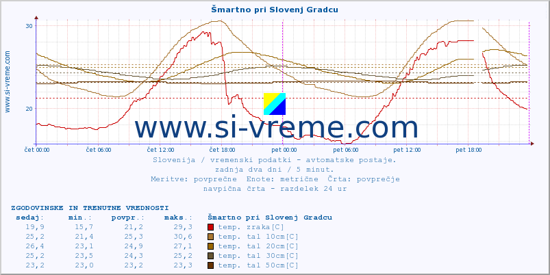 POVPREČJE :: Šmartno pri Slovenj Gradcu :: temp. zraka | vlaga | smer vetra | hitrost vetra | sunki vetra | tlak | padavine | sonce | temp. tal  5cm | temp. tal 10cm | temp. tal 20cm | temp. tal 30cm | temp. tal 50cm :: zadnja dva dni / 5 minut.