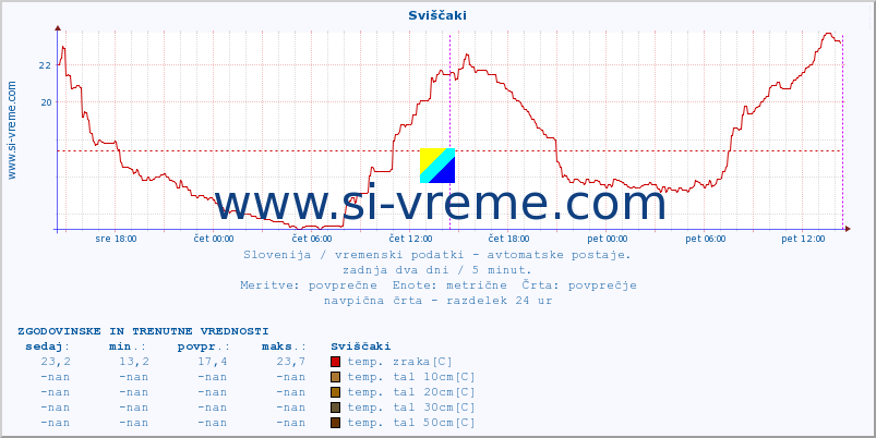 POVPREČJE :: Sviščaki :: temp. zraka | vlaga | smer vetra | hitrost vetra | sunki vetra | tlak | padavine | sonce | temp. tal  5cm | temp. tal 10cm | temp. tal 20cm | temp. tal 30cm | temp. tal 50cm :: zadnja dva dni / 5 minut.