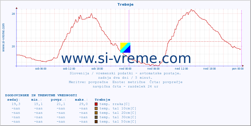 POVPREČJE :: Trebnje :: temp. zraka | vlaga | smer vetra | hitrost vetra | sunki vetra | tlak | padavine | sonce | temp. tal  5cm | temp. tal 10cm | temp. tal 20cm | temp. tal 30cm | temp. tal 50cm :: zadnja dva dni / 5 minut.