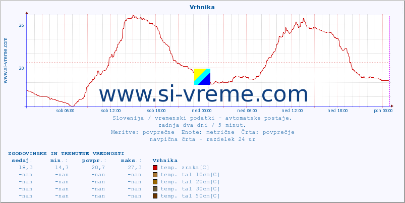 POVPREČJE :: Vrhnika :: temp. zraka | vlaga | smer vetra | hitrost vetra | sunki vetra | tlak | padavine | sonce | temp. tal  5cm | temp. tal 10cm | temp. tal 20cm | temp. tal 30cm | temp. tal 50cm :: zadnja dva dni / 5 minut.