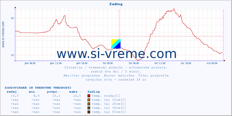 POVPREČJE :: Zadlog :: temp. zraka | vlaga | smer vetra | hitrost vetra | sunki vetra | tlak | padavine | sonce | temp. tal  5cm | temp. tal 10cm | temp. tal 20cm | temp. tal 30cm | temp. tal 50cm :: zadnja dva dni / 5 minut.