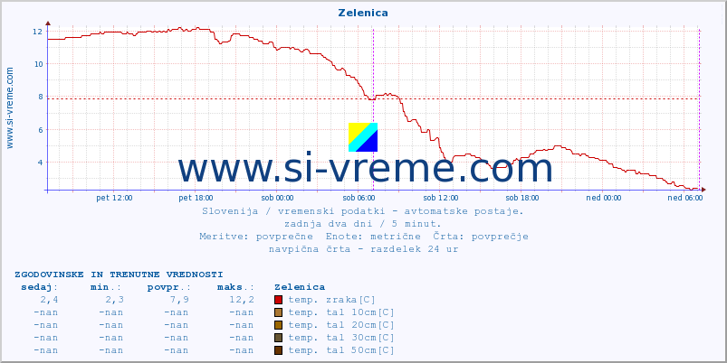 POVPREČJE :: Zelenica :: temp. zraka | vlaga | smer vetra | hitrost vetra | sunki vetra | tlak | padavine | sonce | temp. tal  5cm | temp. tal 10cm | temp. tal 20cm | temp. tal 30cm | temp. tal 50cm :: zadnja dva dni / 5 minut.