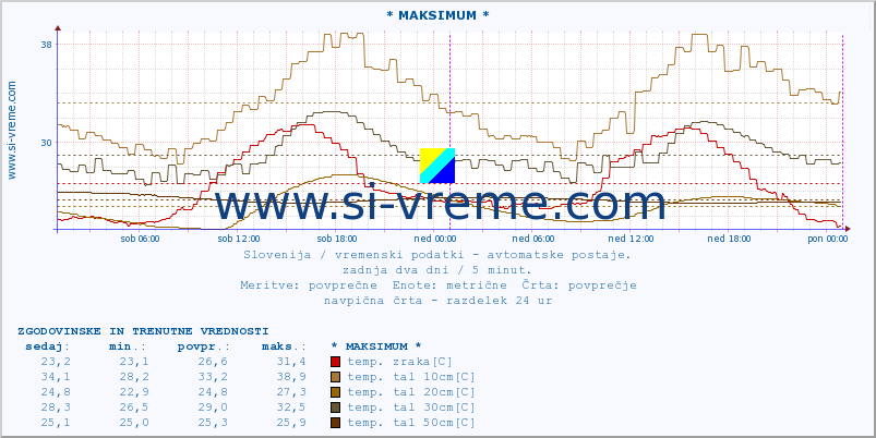 POVPREČJE :: * MAKSIMUM * :: temp. zraka | vlaga | smer vetra | hitrost vetra | sunki vetra | tlak | padavine | sonce | temp. tal  5cm | temp. tal 10cm | temp. tal 20cm | temp. tal 30cm | temp. tal 50cm :: zadnja dva dni / 5 minut.