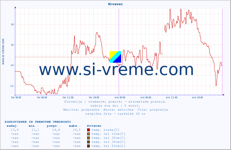 POVPREČJE :: Krvavec :: temp. zraka | vlaga | smer vetra | hitrost vetra | sunki vetra | tlak | padavine | sonce | temp. tal  5cm | temp. tal 10cm | temp. tal 20cm | temp. tal 30cm | temp. tal 50cm :: zadnja dva dni / 5 minut.