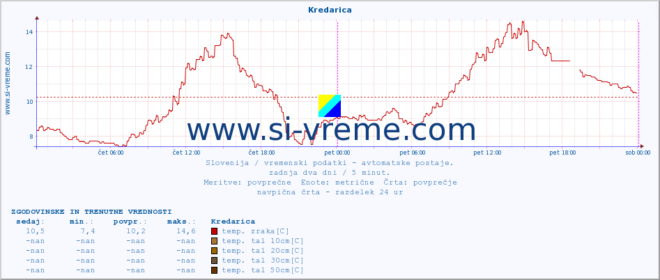 POVPREČJE :: Kredarica :: temp. zraka | vlaga | smer vetra | hitrost vetra | sunki vetra | tlak | padavine | sonce | temp. tal  5cm | temp. tal 10cm | temp. tal 20cm | temp. tal 30cm | temp. tal 50cm :: zadnja dva dni / 5 minut.