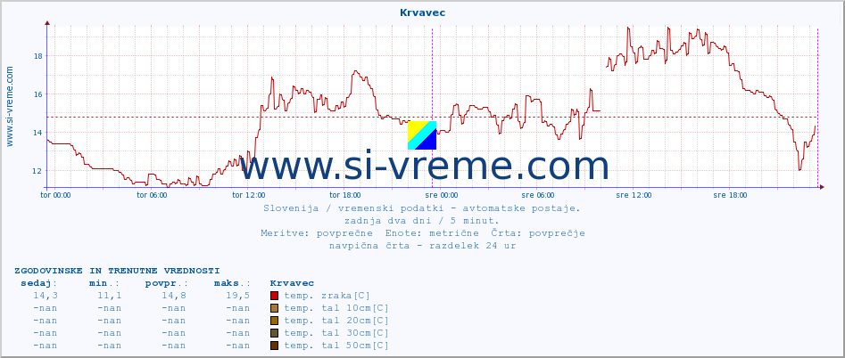 POVPREČJE :: Krvavec :: temp. zraka | vlaga | smer vetra | hitrost vetra | sunki vetra | tlak | padavine | sonce | temp. tal  5cm | temp. tal 10cm | temp. tal 20cm | temp. tal 30cm | temp. tal 50cm :: zadnja dva dni / 5 minut.