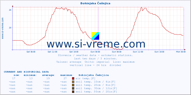  :: Bohinjska Češnjica :: air temp. | humi- dity | wind dir. | wind speed | wind gusts | air pressure | precipi- tation | sun strength | soil temp. 5cm / 2in | soil temp. 10cm / 4in | soil temp. 20cm / 8in | soil temp. 30cm / 12in | soil temp. 50cm / 20in :: last two days / 5 minutes.