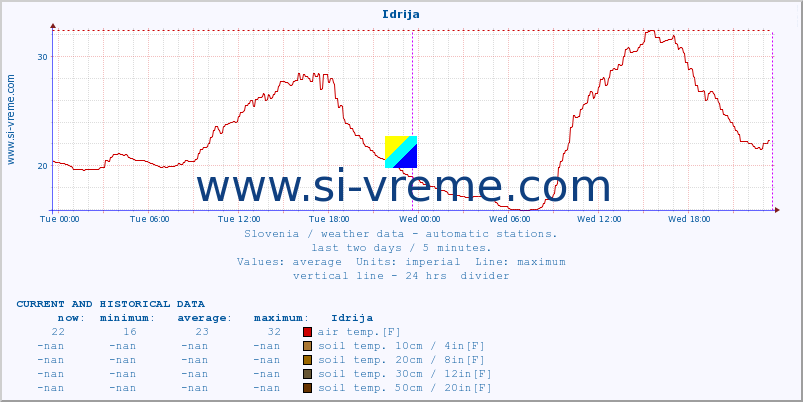  :: Idrija :: air temp. | humi- dity | wind dir. | wind speed | wind gusts | air pressure | precipi- tation | sun strength | soil temp. 5cm / 2in | soil temp. 10cm / 4in | soil temp. 20cm / 8in | soil temp. 30cm / 12in | soil temp. 50cm / 20in :: last two days / 5 minutes.