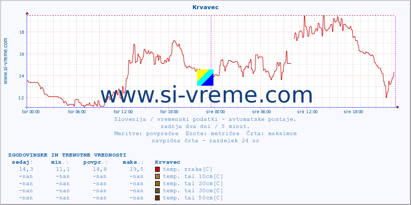 POVPREČJE :: Krvavec :: temp. zraka | vlaga | smer vetra | hitrost vetra | sunki vetra | tlak | padavine | sonce | temp. tal  5cm | temp. tal 10cm | temp. tal 20cm | temp. tal 30cm | temp. tal 50cm :: zadnja dva dni / 5 minut.