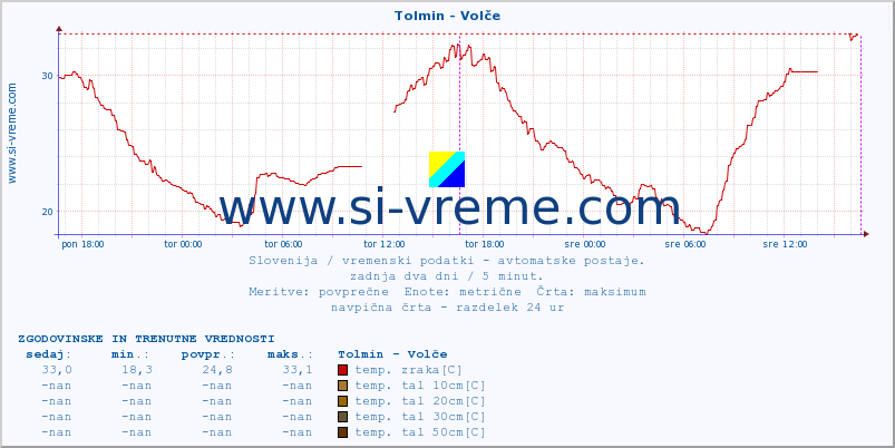 POVPREČJE :: Tolmin - Volče :: temp. zraka | vlaga | smer vetra | hitrost vetra | sunki vetra | tlak | padavine | sonce | temp. tal  5cm | temp. tal 10cm | temp. tal 20cm | temp. tal 30cm | temp. tal 50cm :: zadnja dva dni / 5 minut.