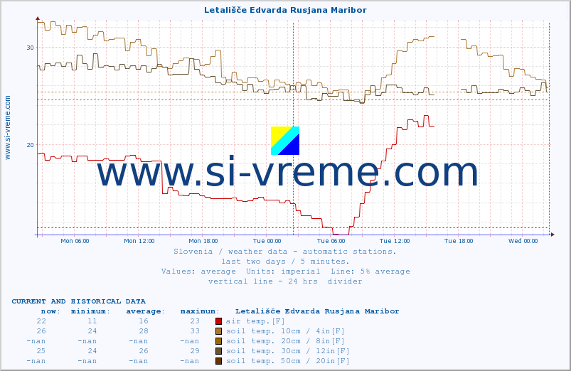  :: Letališče Edvarda Rusjana Maribor :: air temp. | humi- dity | wind dir. | wind speed | wind gusts | air pressure | precipi- tation | sun strength | soil temp. 5cm / 2in | soil temp. 10cm / 4in | soil temp. 20cm / 8in | soil temp. 30cm / 12in | soil temp. 50cm / 20in :: last two days / 5 minutes.