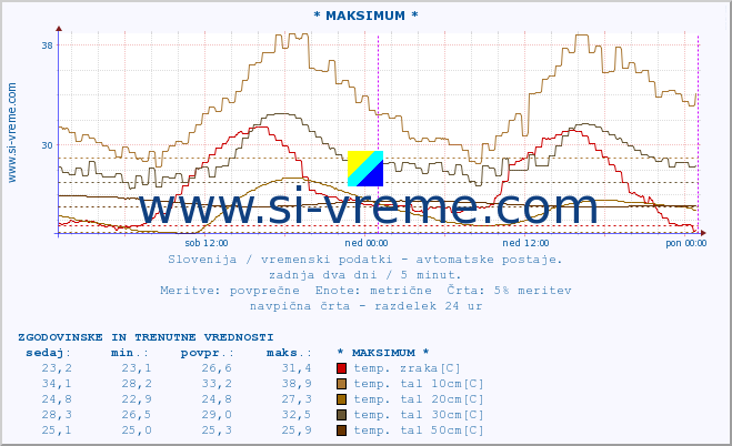 POVPREČJE :: * MAKSIMUM * :: temp. zraka | vlaga | smer vetra | hitrost vetra | sunki vetra | tlak | padavine | sonce | temp. tal  5cm | temp. tal 10cm | temp. tal 20cm | temp. tal 30cm | temp. tal 50cm :: zadnja dva dni / 5 minut.