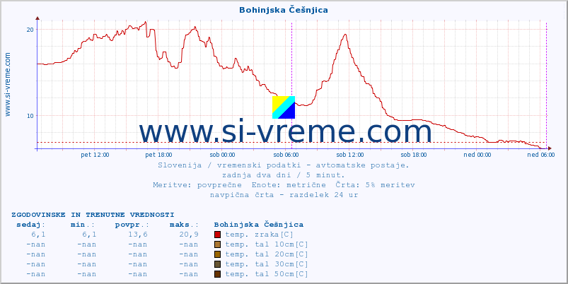 POVPREČJE :: Bohinjska Češnjica :: temp. zraka | vlaga | smer vetra | hitrost vetra | sunki vetra | tlak | padavine | sonce | temp. tal  5cm | temp. tal 10cm | temp. tal 20cm | temp. tal 30cm | temp. tal 50cm :: zadnja dva dni / 5 minut.