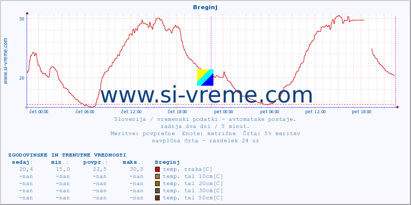 POVPREČJE :: Breginj :: temp. zraka | vlaga | smer vetra | hitrost vetra | sunki vetra | tlak | padavine | sonce | temp. tal  5cm | temp. tal 10cm | temp. tal 20cm | temp. tal 30cm | temp. tal 50cm :: zadnja dva dni / 5 minut.