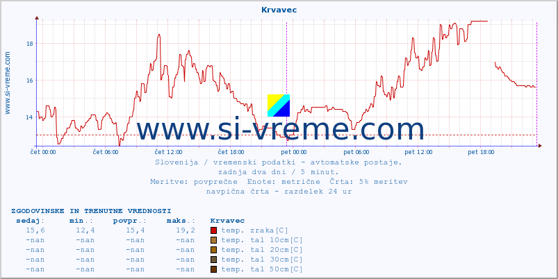 POVPREČJE :: Krvavec :: temp. zraka | vlaga | smer vetra | hitrost vetra | sunki vetra | tlak | padavine | sonce | temp. tal  5cm | temp. tal 10cm | temp. tal 20cm | temp. tal 30cm | temp. tal 50cm :: zadnja dva dni / 5 minut.