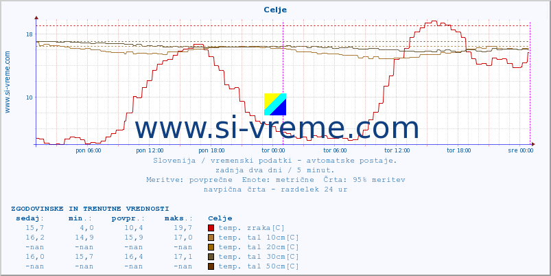 POVPREČJE :: Celje :: temp. zraka | vlaga | smer vetra | hitrost vetra | sunki vetra | tlak | padavine | sonce | temp. tal  5cm | temp. tal 10cm | temp. tal 20cm | temp. tal 30cm | temp. tal 50cm :: zadnja dva dni / 5 minut.