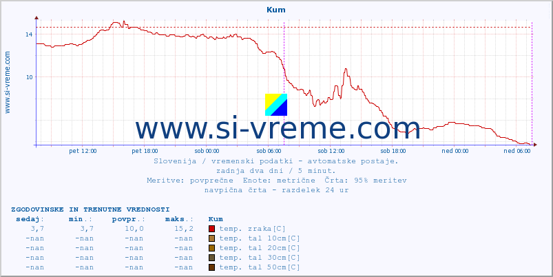 POVPREČJE :: Kum :: temp. zraka | vlaga | smer vetra | hitrost vetra | sunki vetra | tlak | padavine | sonce | temp. tal  5cm | temp. tal 10cm | temp. tal 20cm | temp. tal 30cm | temp. tal 50cm :: zadnja dva dni / 5 minut.