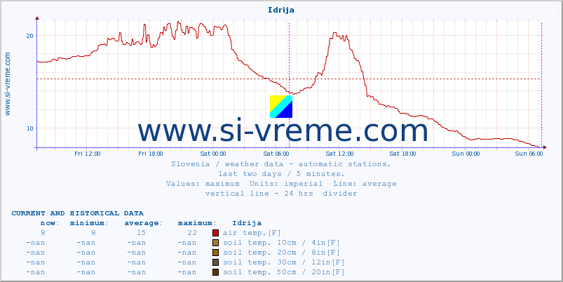  :: Idrija :: air temp. | humi- dity | wind dir. | wind speed | wind gusts | air pressure | precipi- tation | sun strength | soil temp. 5cm / 2in | soil temp. 10cm / 4in | soil temp. 20cm / 8in | soil temp. 30cm / 12in | soil temp. 50cm / 20in :: last two days / 5 minutes.