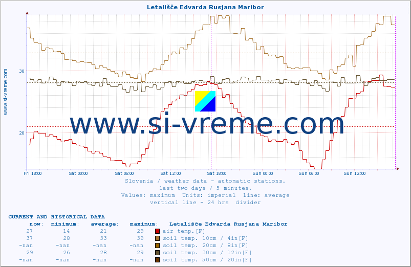  :: Letališče Edvarda Rusjana Maribor :: air temp. | humi- dity | wind dir. | wind speed | wind gusts | air pressure | precipi- tation | sun strength | soil temp. 5cm / 2in | soil temp. 10cm / 4in | soil temp. 20cm / 8in | soil temp. 30cm / 12in | soil temp. 50cm / 20in :: last two days / 5 minutes.