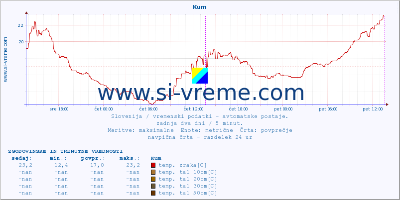 POVPREČJE :: Kum :: temp. zraka | vlaga | smer vetra | hitrost vetra | sunki vetra | tlak | padavine | sonce | temp. tal  5cm | temp. tal 10cm | temp. tal 20cm | temp. tal 30cm | temp. tal 50cm :: zadnja dva dni / 5 minut.