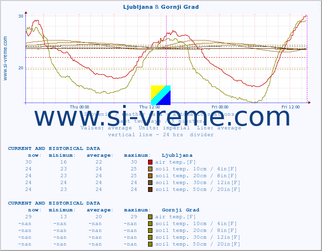  :: Ljubljana & Gornji Grad :: air temp. | humi- dity | wind dir. | wind speed | wind gusts | air pressure | precipi- tation | sun strength | soil temp. 5cm / 2in | soil temp. 10cm / 4in | soil temp. 20cm / 8in | soil temp. 30cm / 12in | soil temp. 50cm / 20in :: last two days / 5 minutes.