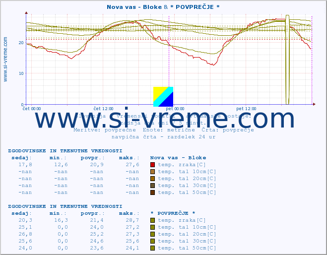 POVPREČJE :: Nova vas - Bloke & * POVPREČJE * :: temp. zraka | vlaga | smer vetra | hitrost vetra | sunki vetra | tlak | padavine | sonce | temp. tal  5cm | temp. tal 10cm | temp. tal 20cm | temp. tal 30cm | temp. tal 50cm :: zadnja dva dni / 5 minut.